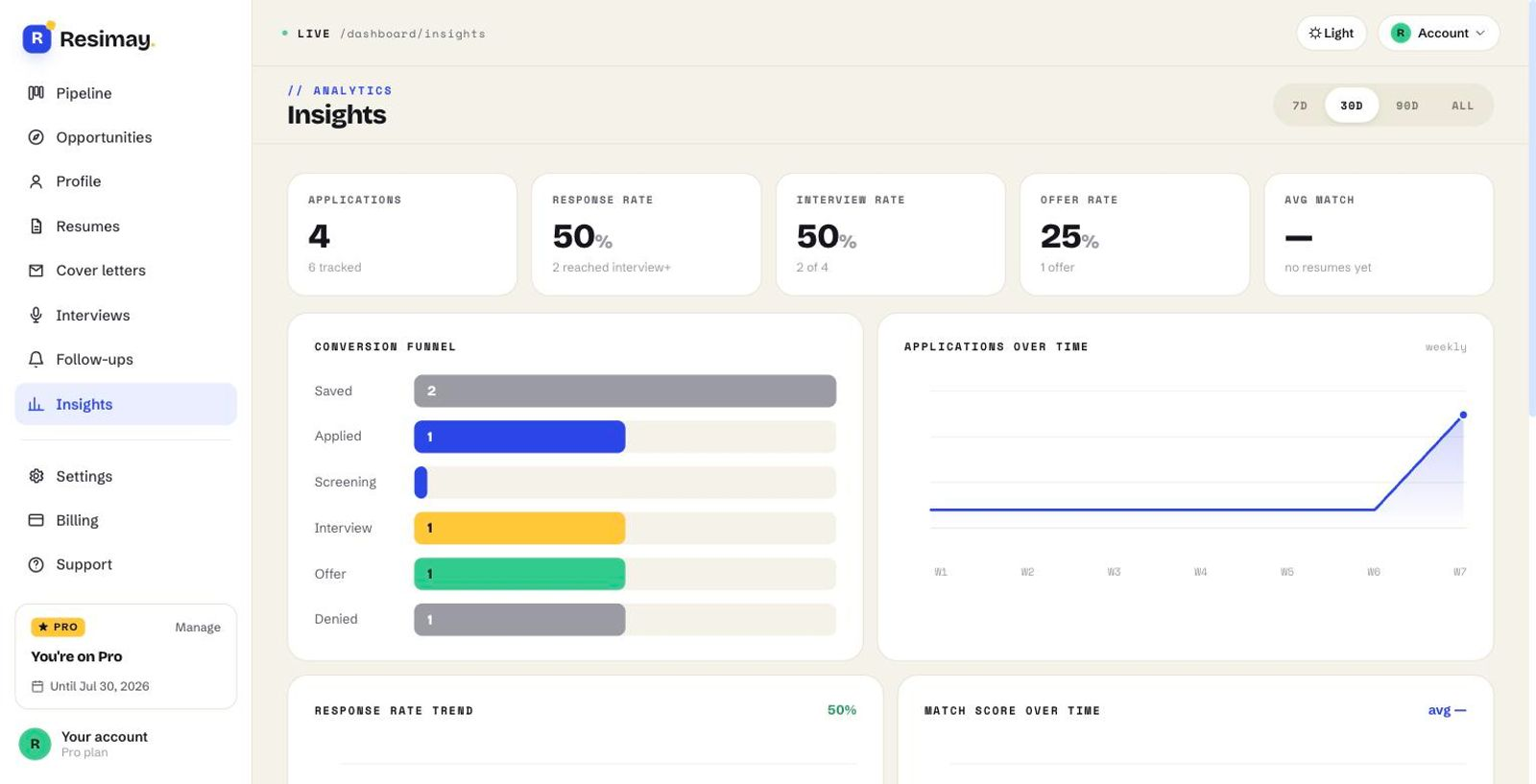 Resimay insights funnel showing where applications stall